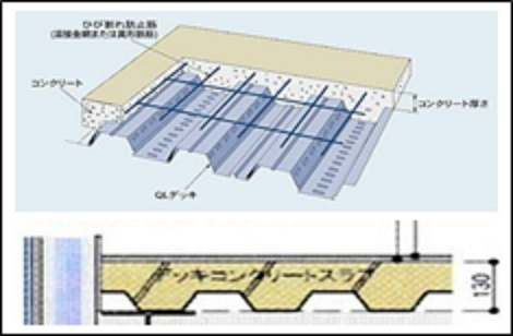 2Ｆ床には遮音性を考慮し、厚さ最大130ミリのデッキスラブコンクリートを採用。